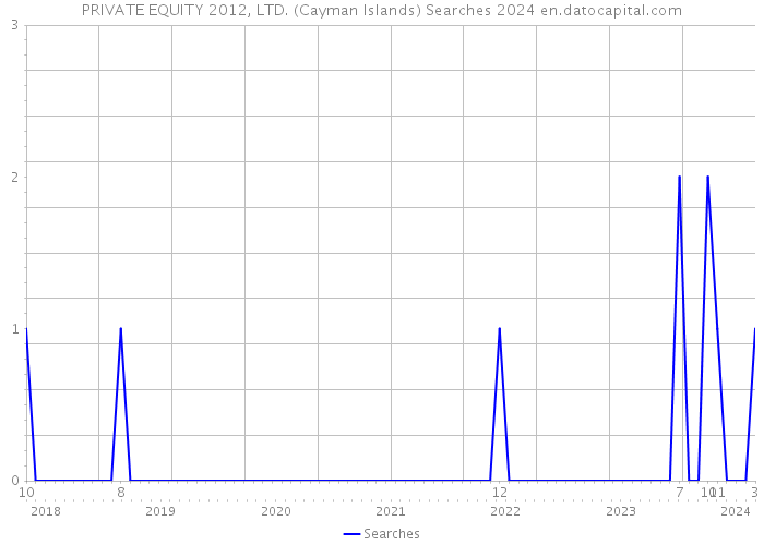 PRIVATE EQUITY 2012, LTD. (Cayman Islands) Searches 2024 