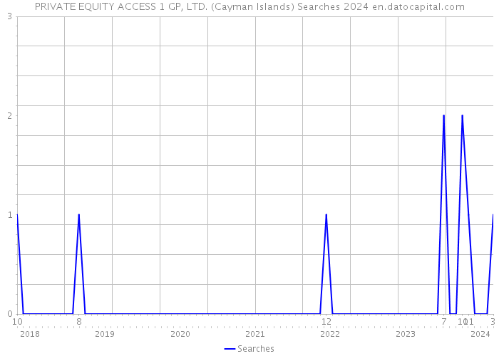 PRIVATE EQUITY ACCESS 1 GP, LTD. (Cayman Islands) Searches 2024 