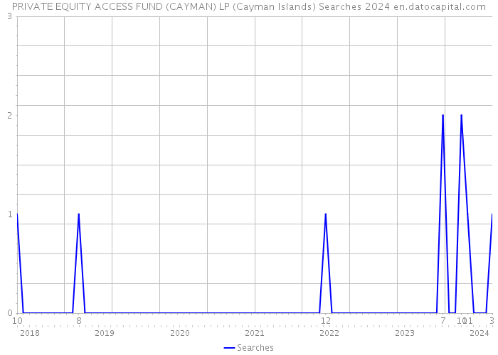 PRIVATE EQUITY ACCESS FUND (CAYMAN) LP (Cayman Islands) Searches 2024 