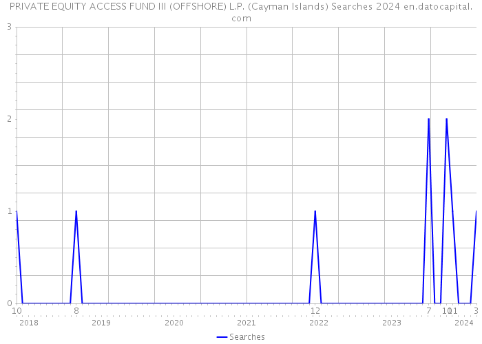 PRIVATE EQUITY ACCESS FUND III (OFFSHORE) L.P. (Cayman Islands) Searches 2024 