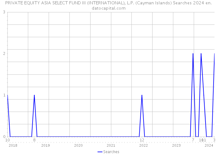 PRIVATE EQUITY ASIA SELECT FUND III (INTERNATIONAL), L.P. (Cayman Islands) Searches 2024 