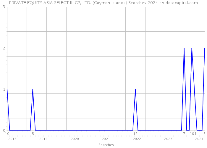 PRIVATE EQUITY ASIA SELECT III GP, LTD. (Cayman Islands) Searches 2024 
