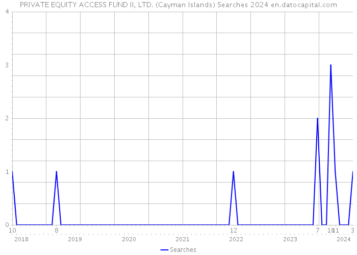 PRIVATE EQUITY ACCESS FUND II, LTD. (Cayman Islands) Searches 2024 