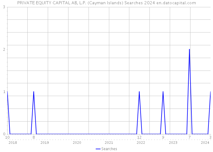 PRIVATE EQUITY CAPITAL AB, L.P. (Cayman Islands) Searches 2024 