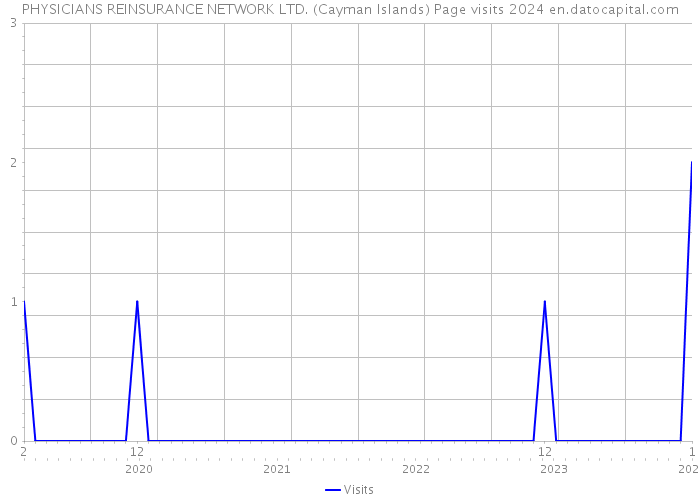 PHYSICIANS REINSURANCE NETWORK LTD. (Cayman Islands) Page visits 2024 