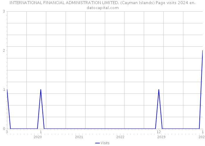 INTERNATIONAL FINANCIAL ADMINISTRATION LIMITED. (Cayman Islands) Page visits 2024 