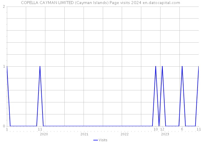 COPELLA CAYMAN LIMITED (Cayman Islands) Page visits 2024 