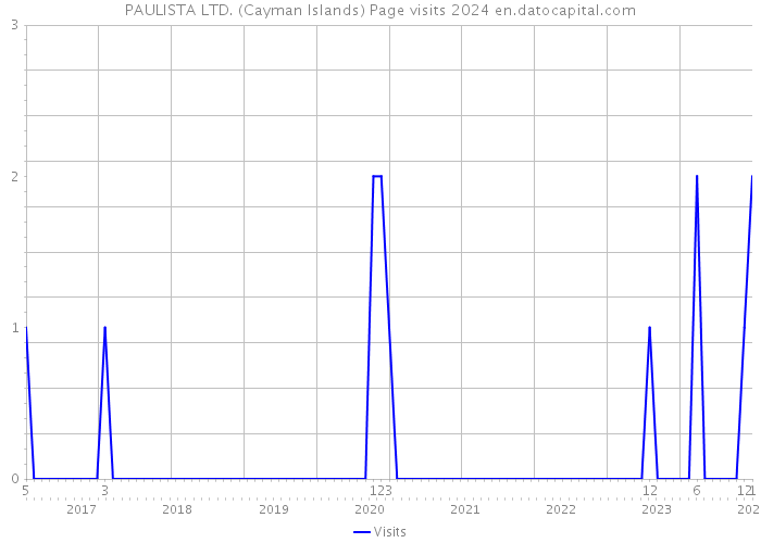 PAULISTA LTD. (Cayman Islands) Page visits 2024 