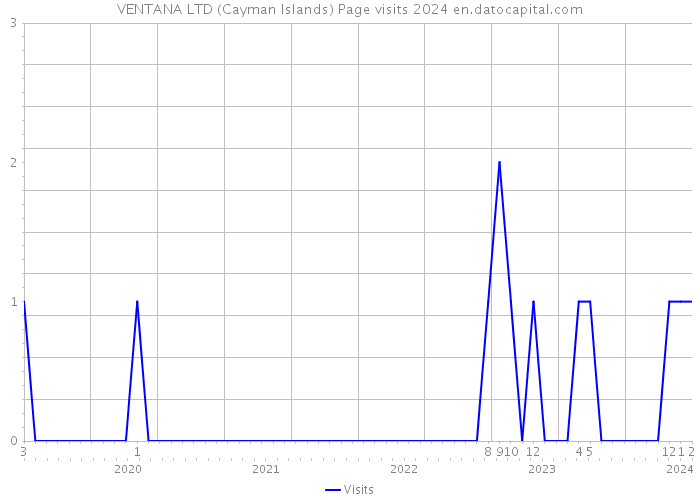VENTANA LTD (Cayman Islands) Page visits 2024 