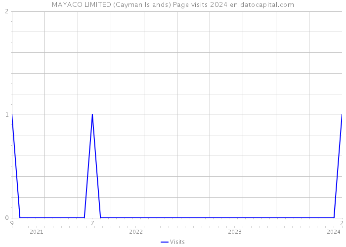 MAYACO LIMITED (Cayman Islands) Page visits 2024 