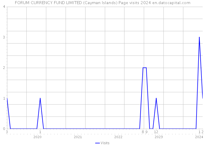 FORUM CURRENCY FUND LIMITED (Cayman Islands) Page visits 2024 