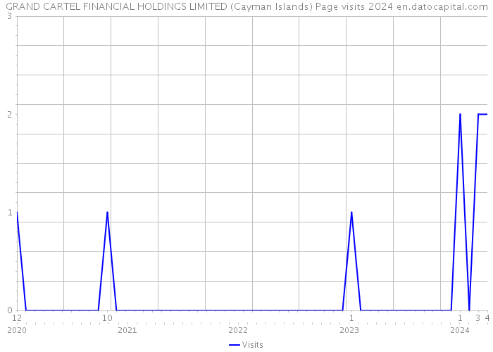 GRAND CARTEL FINANCIAL HOLDINGS LIMITED (Cayman Islands) Page visits 2024 