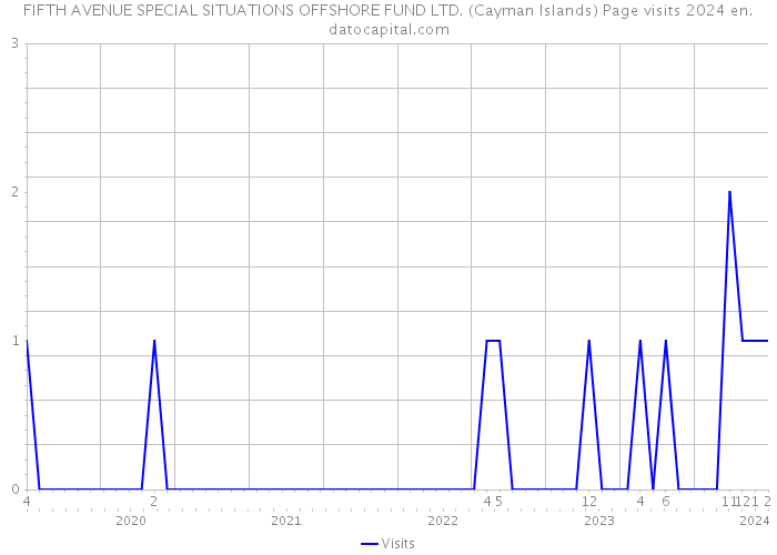 FIFTH AVENUE SPECIAL SITUATIONS OFFSHORE FUND LTD. (Cayman Islands) Page visits 2024 