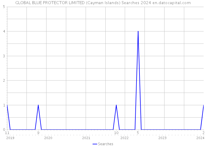 GLOBAL BLUE PROTECTOR LIMITED (Cayman Islands) Searches 2024 