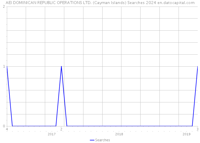 AEI DOMINICAN REPUBLIC OPERATIONS LTD. (Cayman Islands) Searches 2024 