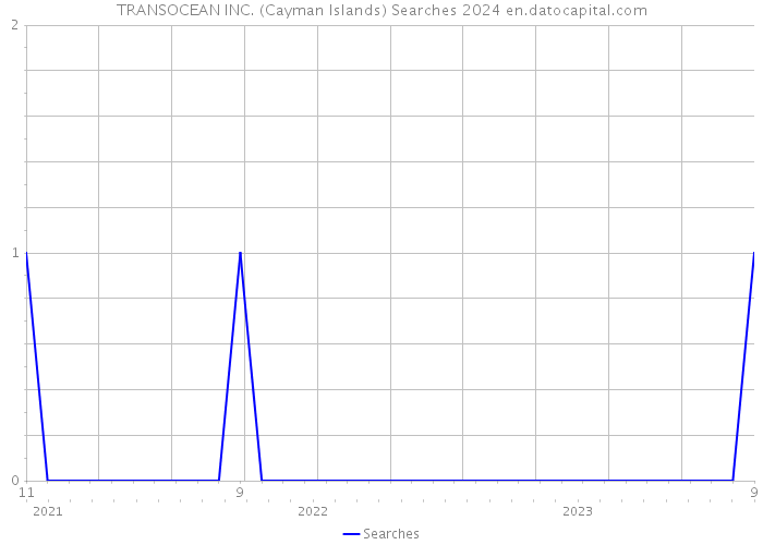 TRANSOCEAN INC. (Cayman Islands) Searches 2024 