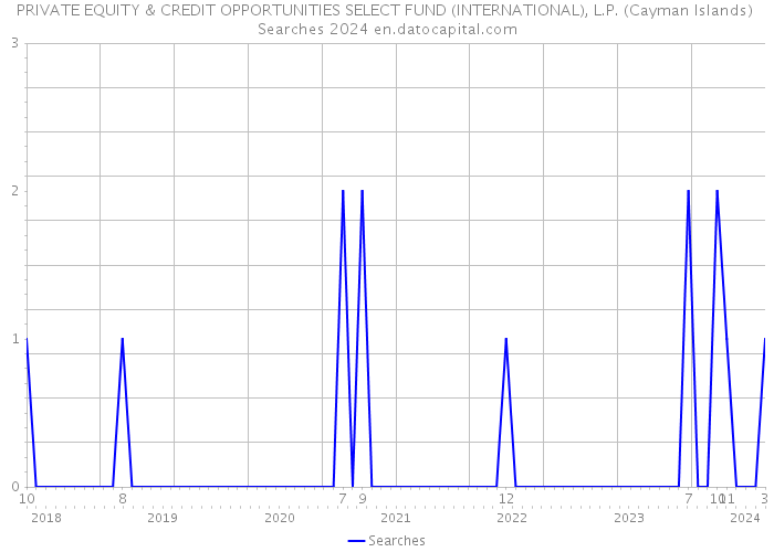 PRIVATE EQUITY & CREDIT OPPORTUNITIES SELECT FUND (INTERNATIONAL), L.P. (Cayman Islands) Searches 2024 