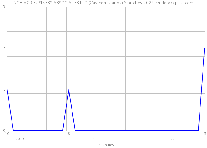 NCH AGRIBUSINESS ASSOCIATES LLC (Cayman Islands) Searches 2024 