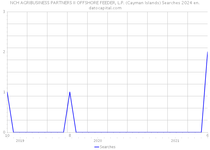 NCH AGRIBUSINESS PARTNERS II OFFSHORE FEEDER, L.P. (Cayman Islands) Searches 2024 