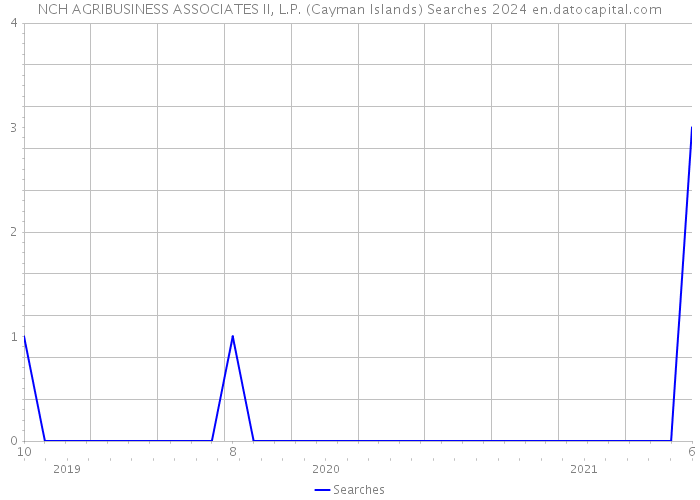 NCH AGRIBUSINESS ASSOCIATES II, L.P. (Cayman Islands) Searches 2024 