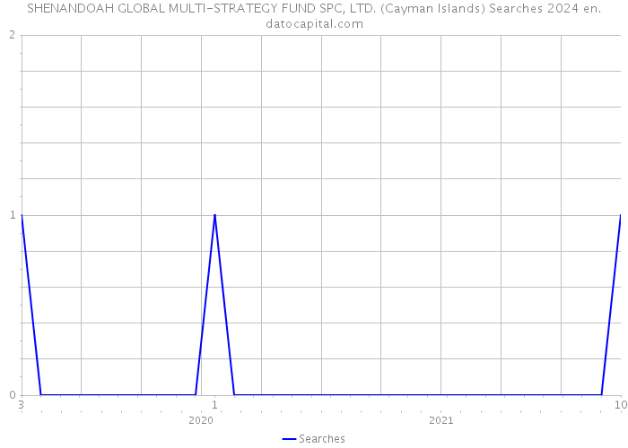 SHENANDOAH GLOBAL MULTI-STRATEGY FUND SPC, LTD. (Cayman Islands) Searches 2024 