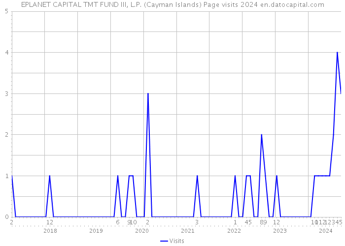 EPLANET CAPITAL TMT FUND III, L.P. (Cayman Islands) Page visits 2024 
