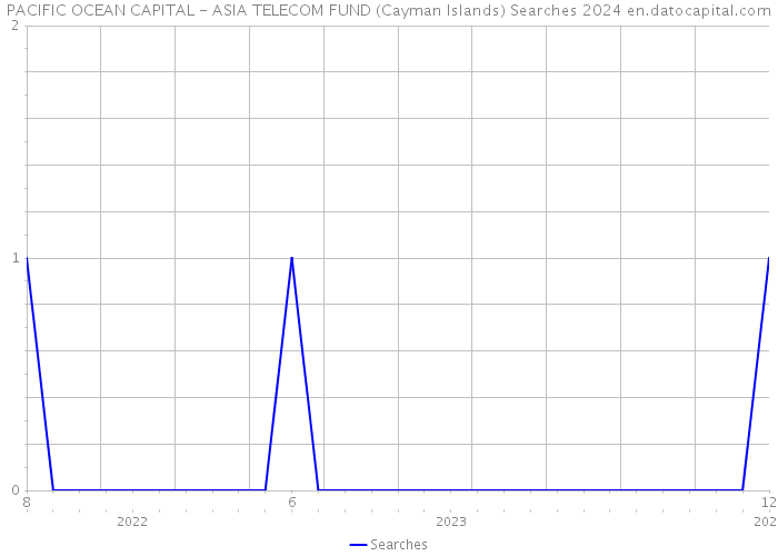 PACIFIC OCEAN CAPITAL - ASIA TELECOM FUND (Cayman Islands) Searches 2024 