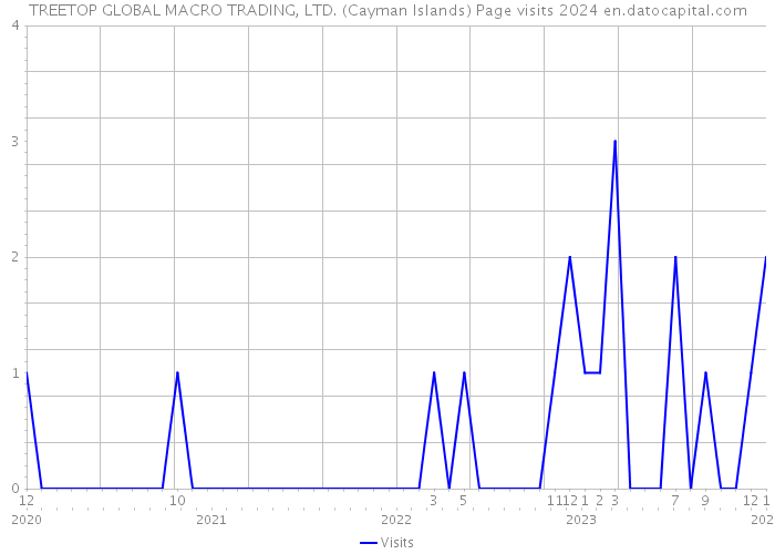 TREETOP GLOBAL MACRO TRADING, LTD. (Cayman Islands) Page visits 2024 