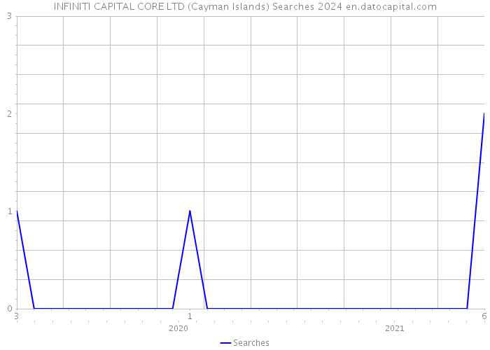 INFINITI CAPITAL CORE LTD (Cayman Islands) Searches 2024 