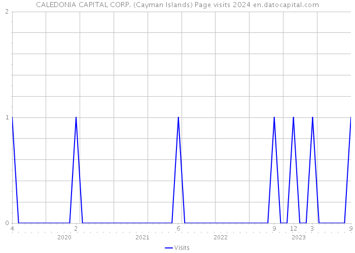 CALEDONIA CAPITAL CORP. (Cayman Islands) Page visits 2024 