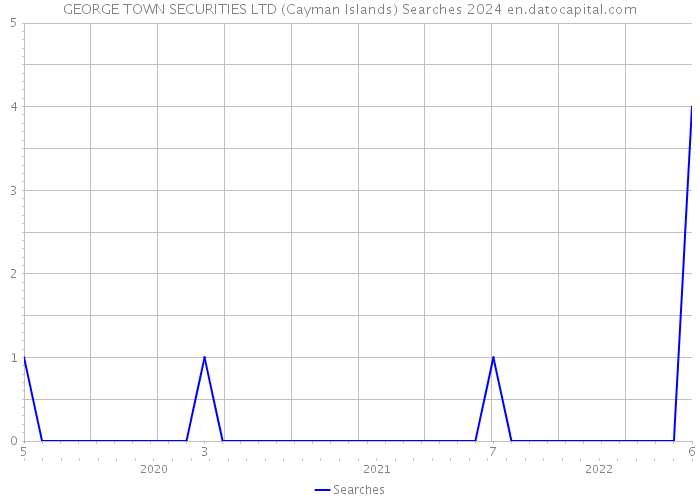 GEORGE TOWN SECURITIES LTD (Cayman Islands) Searches 2024 