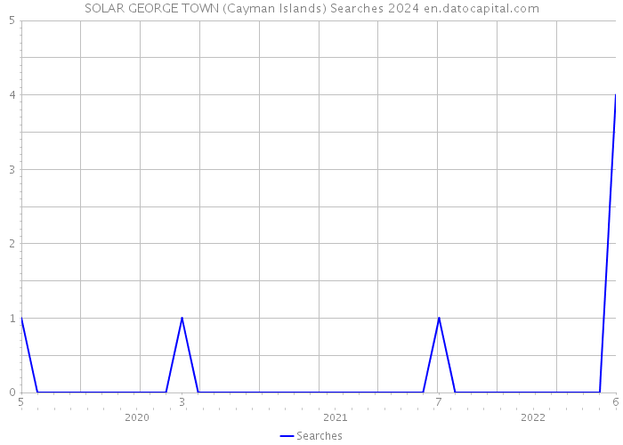 SOLAR GEORGE TOWN (Cayman Islands) Searches 2024 