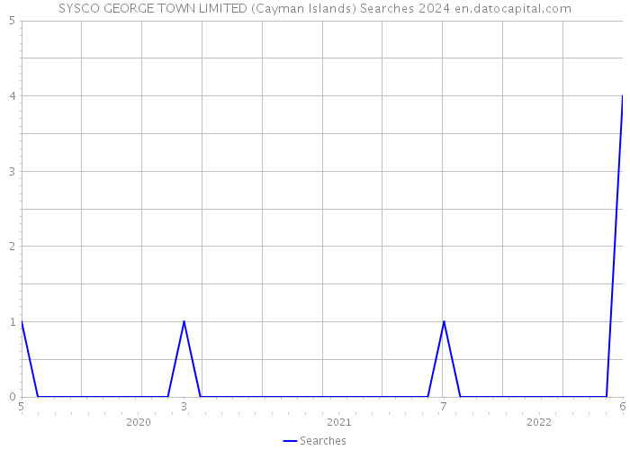 SYSCO GEORGE TOWN LIMITED (Cayman Islands) Searches 2024 