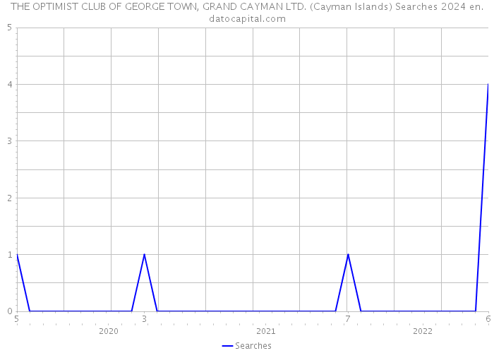THE OPTIMIST CLUB OF GEORGE TOWN, GRAND CAYMAN LTD. (Cayman Islands) Searches 2024 