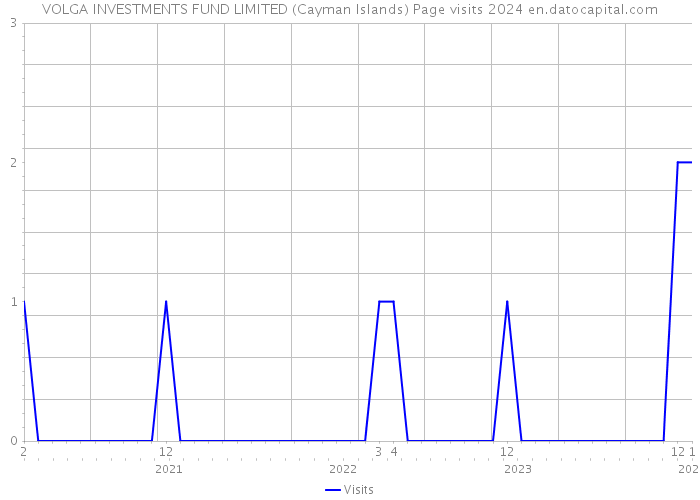 VOLGA INVESTMENTS FUND LIMITED (Cayman Islands) Page visits 2024 