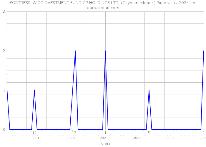 FORTRESS IW COINVESTMENT FUND GP HOLDINGS LTD. (Cayman Islands) Page visits 2024 