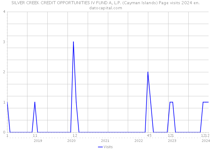 SILVER CREEK CREDIT OPPORTUNITIES IV FUND A, L.P. (Cayman Islands) Page visits 2024 