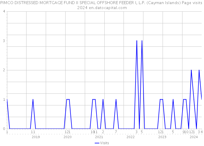 PIMCO DISTRESSED MORTGAGE FUND II SPECIAL OFFSHORE FEEDER I, L.P. (Cayman Islands) Page visits 2024 