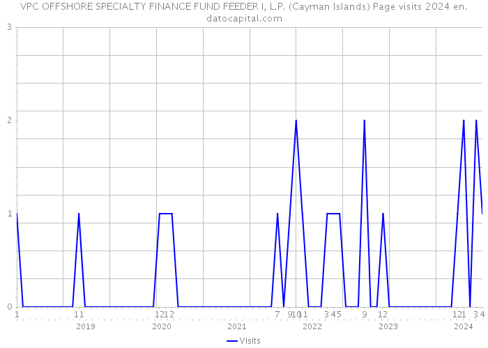 VPC OFFSHORE SPECIALTY FINANCE FUND FEEDER I, L.P. (Cayman Islands) Page visits 2024 
