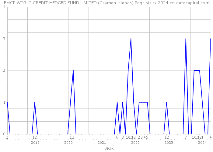 FMCP WORLD CREDIT HEDGED FUND LIMITED (Cayman Islands) Page visits 2024 