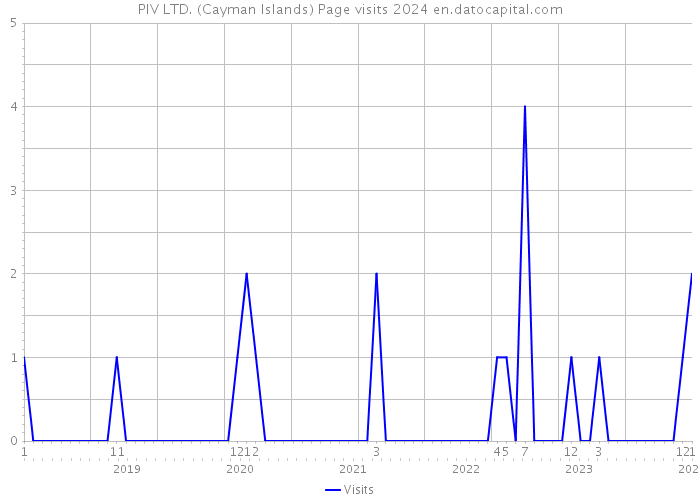 PIV LTD. (Cayman Islands) Page visits 2024 