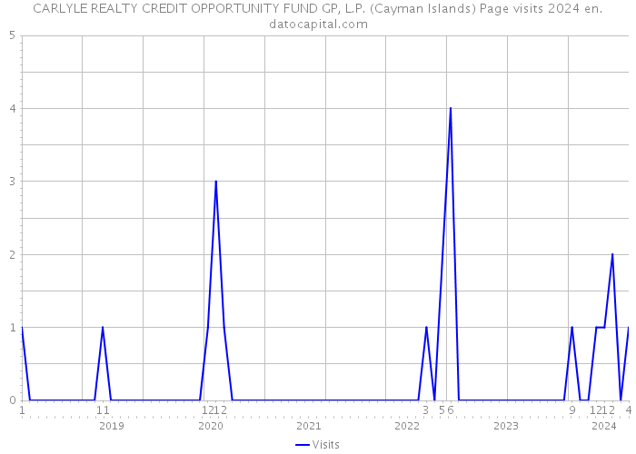 CARLYLE REALTY CREDIT OPPORTUNITY FUND GP, L.P. (Cayman Islands) Page visits 2024 