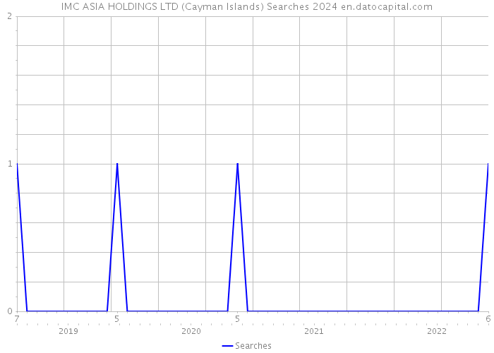 IMC ASIA HOLDINGS LTD (Cayman Islands) Searches 2024 