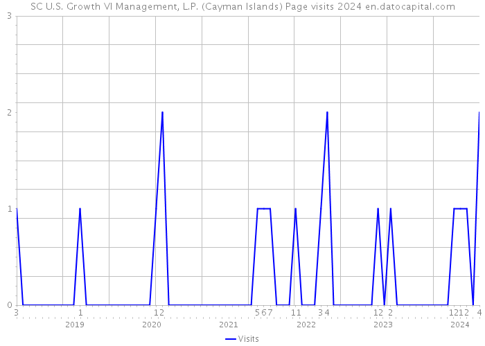 SC U.S. Growth VI Management, L.P. (Cayman Islands) Page visits 2024 