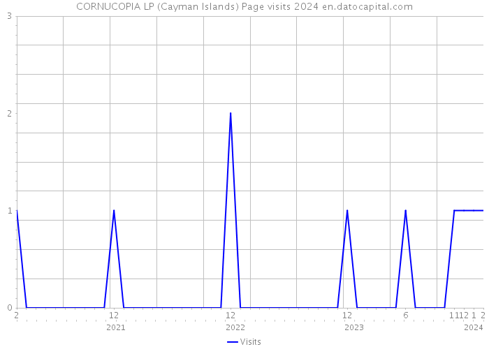 CORNUCOPIA LP (Cayman Islands) Page visits 2024 