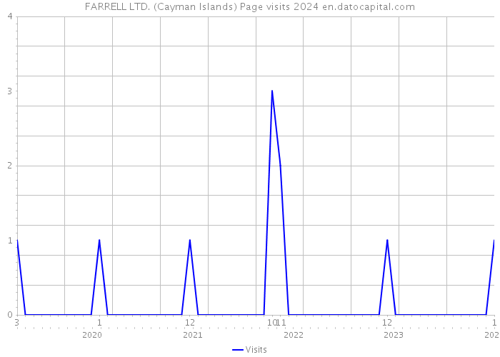 FARRELL LTD. (Cayman Islands) Page visits 2024 