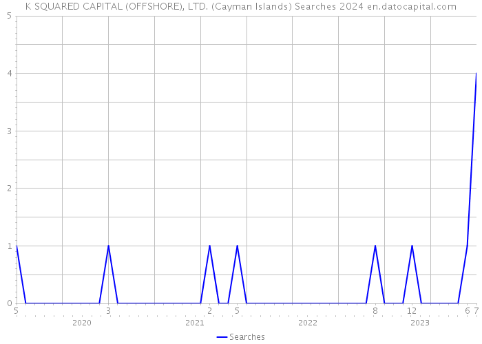 K SQUARED CAPITAL (OFFSHORE), LTD. (Cayman Islands) Searches 2024 
