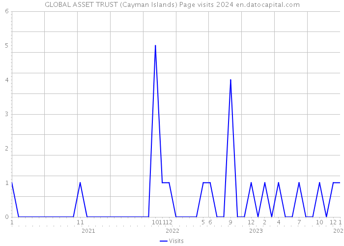GLOBAL ASSET TRUST (Cayman Islands) Page visits 2024 