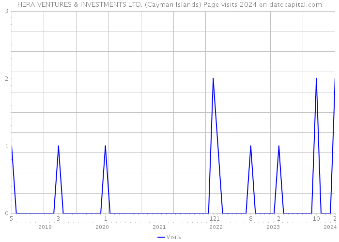 HERA VENTURES & INVESTMENTS LTD. (Cayman Islands) Page visits 2024 