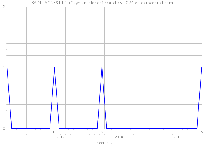 SAINT AGNES LTD. (Cayman Islands) Searches 2024 